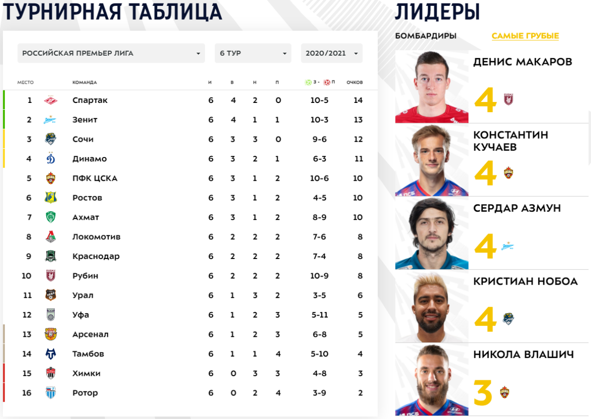 Обзор тура РПЛ [6]