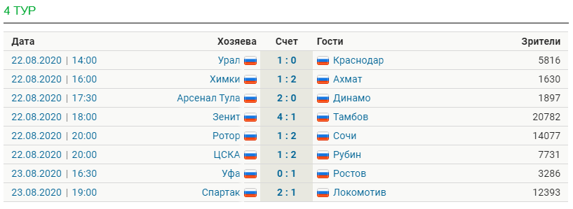 Обзор тура РПЛ [4]