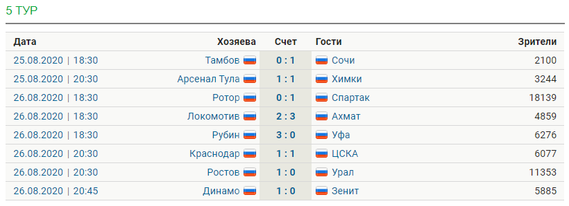 Обзор тура РПЛ [5]
