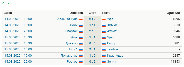 Обзор тура РПЛ [2]