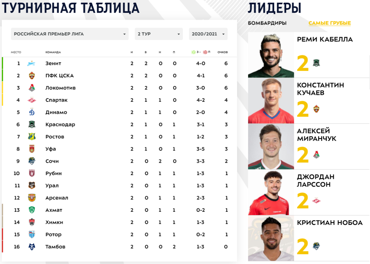 Обзор тура РПЛ [2]