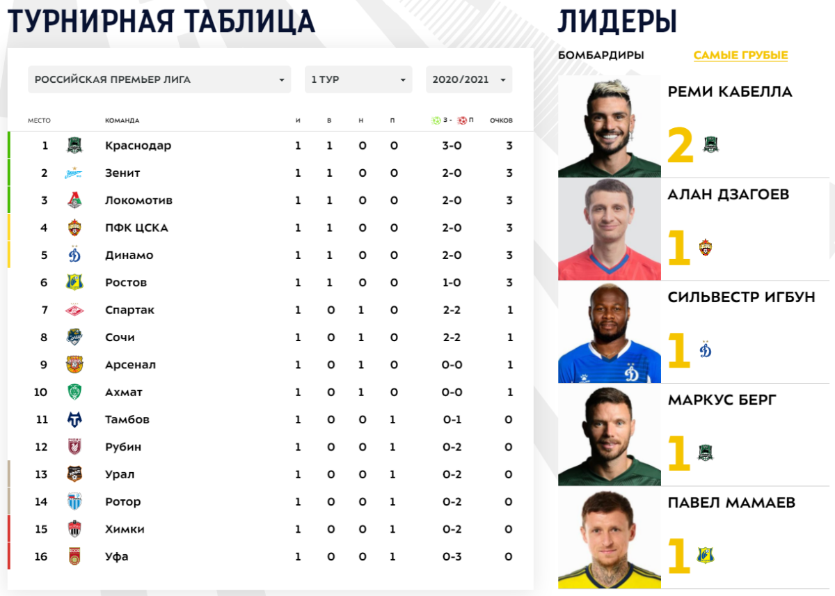 Обзор тура РПЛ [1]