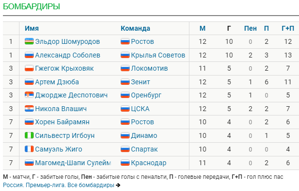 Обзор тура РПЛ [12]
