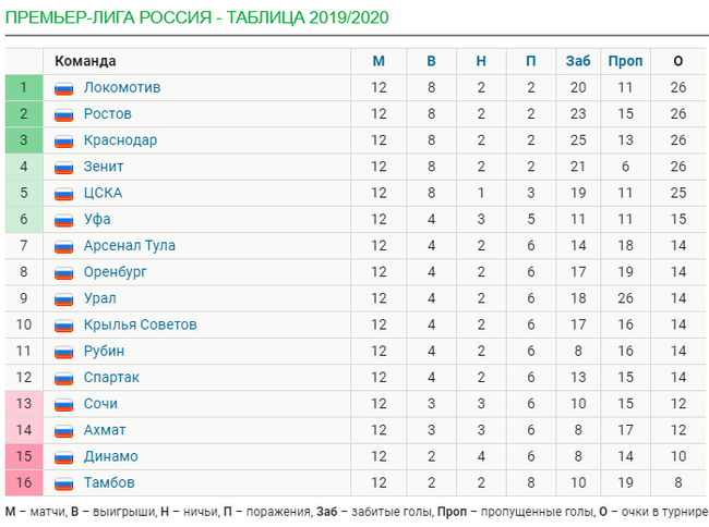 Обзор тура РПЛ [12]