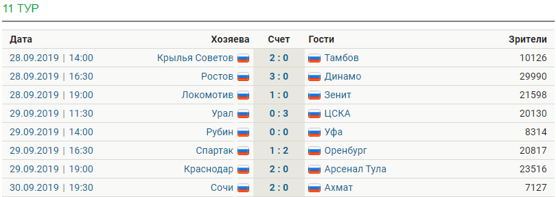 Обзор тура РПЛ [11]