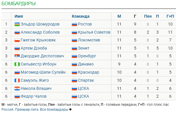 Обзор тура РПЛ [11]