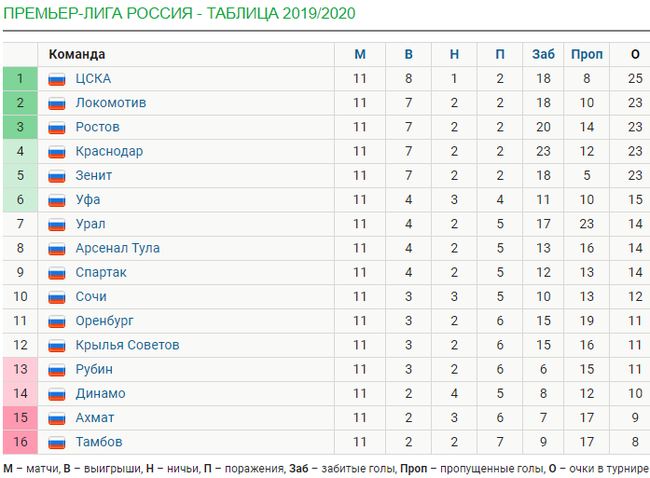 Обзор тура РПЛ [11]