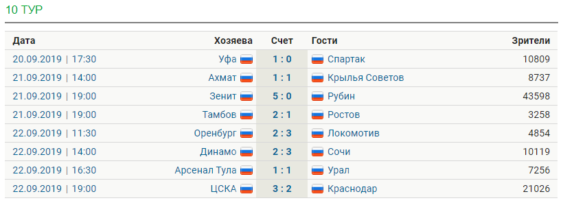 Обзор тура РПЛ [10]