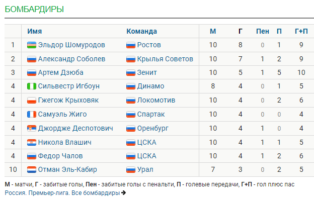 Обзор тура РПЛ [10]