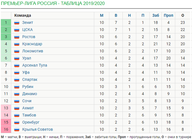 Обзор тура РПЛ [10]