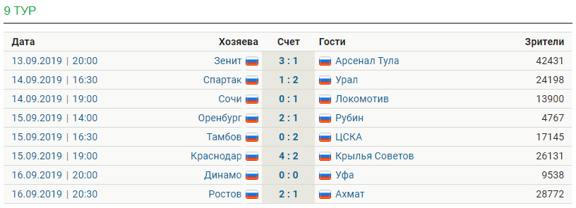 Обзор тура РПЛ [9]