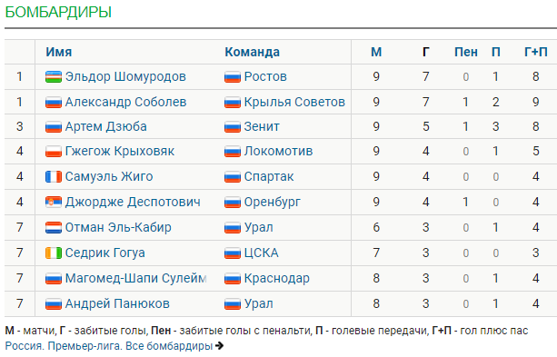 Обзор тура РПЛ [9]