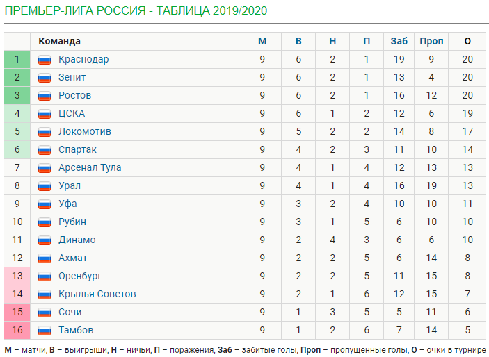 Обзор тура РПЛ [9]