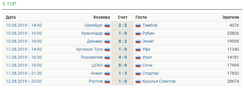 Обзор тура РПЛ [5]