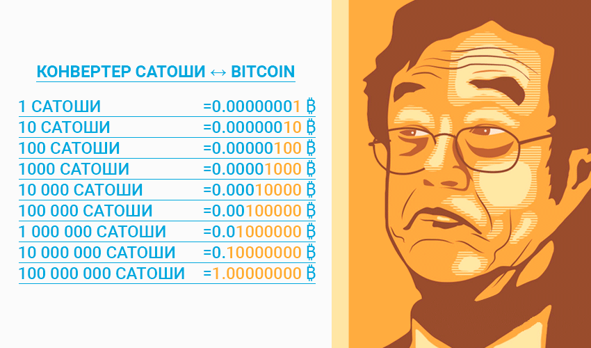 Биткоин делится на части, известные как "Сатоши", названные так в честь его легендарного создателя Сатоши Накамото