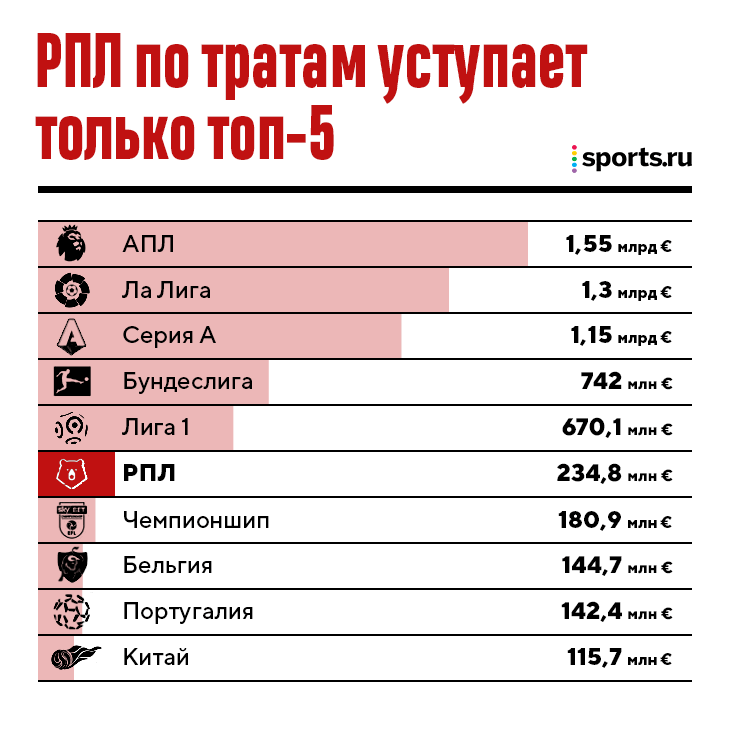 Обзор тура РПЛ [8]