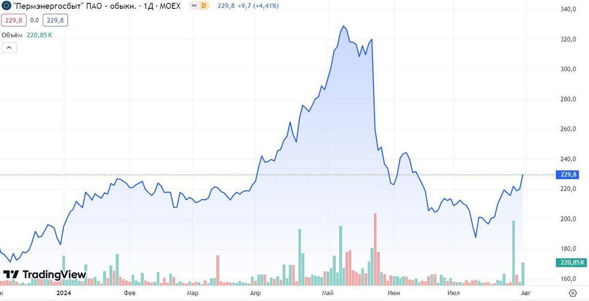Источник: TradingView. Классический пример ракеты третьего эшелона - Пермэнергосбыт