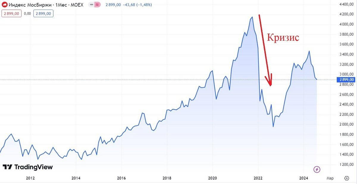 Источник: TradingView. Динамика индекса ММВБ с 2012 года