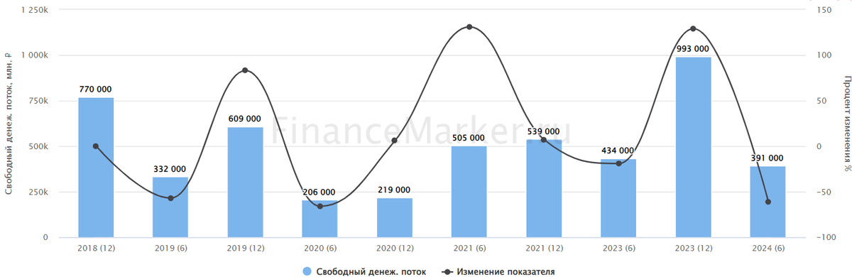 Источник: ФинансМаркер. Динамика FCF Роснефти