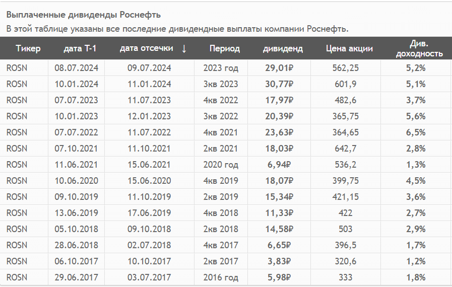 Источник: СмартЛаб. История дивидендных выплат Роснефти