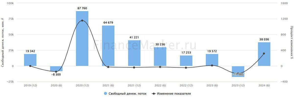 Источник: ФинансМаркер. Динамика полугодового FCF Алроса по МСФО