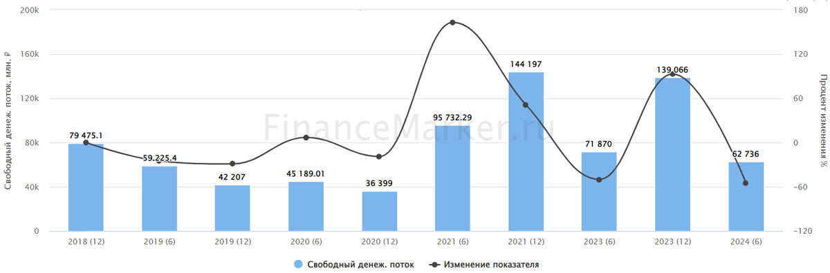 Источник: ФинансМаркер. Динамика FCF НЛМК