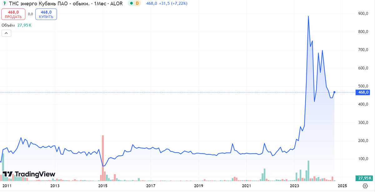 Источник: TradingView. Динамика акций ТНС Кубань Энерго