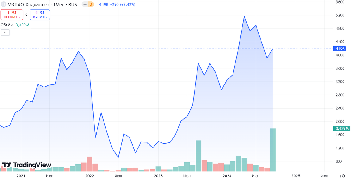 Источник: TradingView. Динамика акций Хэдхантер