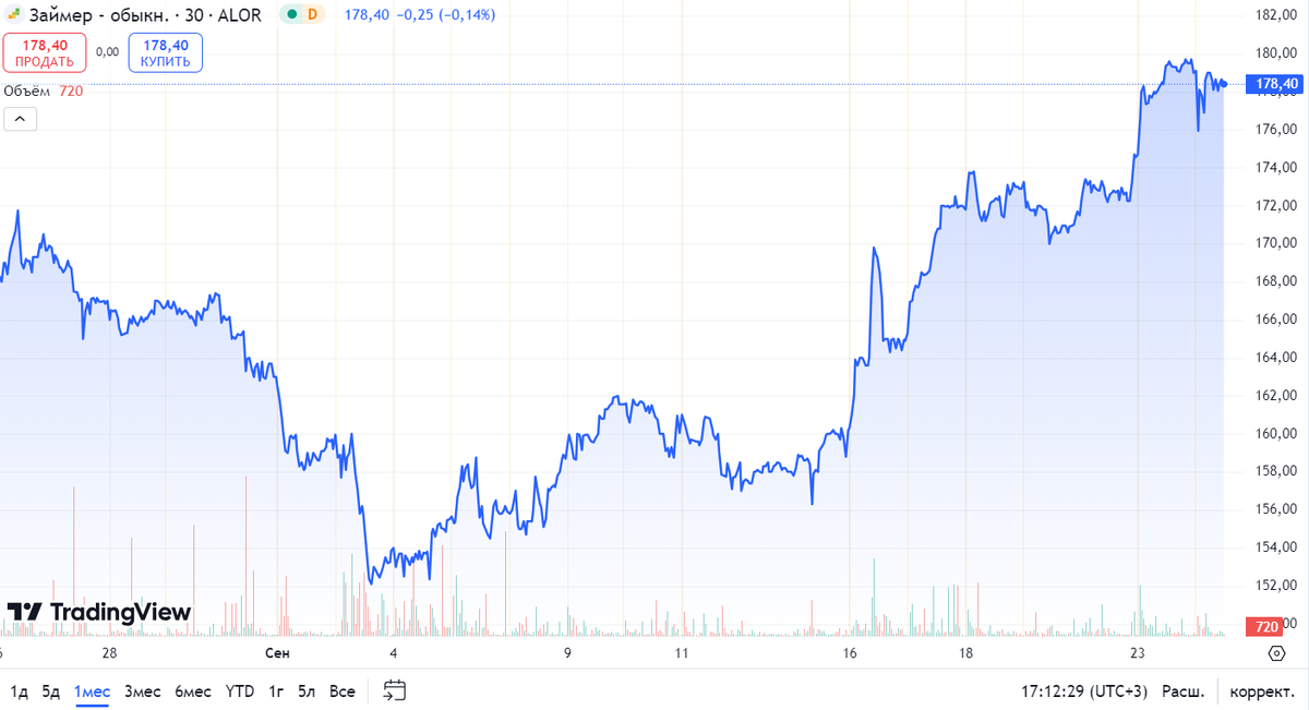Источник: TradingView. Динамика акций Займер