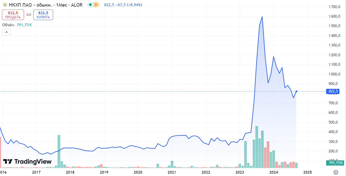 Источник: TradingView. Динамика акций НКХП