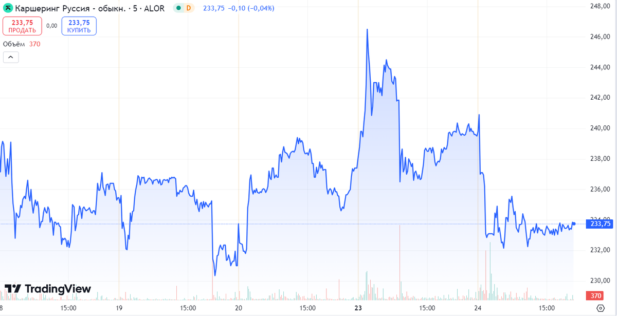Источник: TradingView. Динамика акций Делимобиля