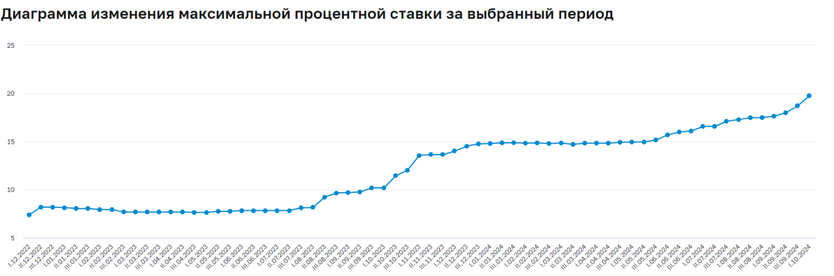 Источник: сайт ЦБ. Динамика максимальной процентной ставки по вкладам