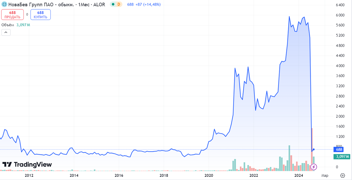 Источник: TradingView. Динамика акций Новабев