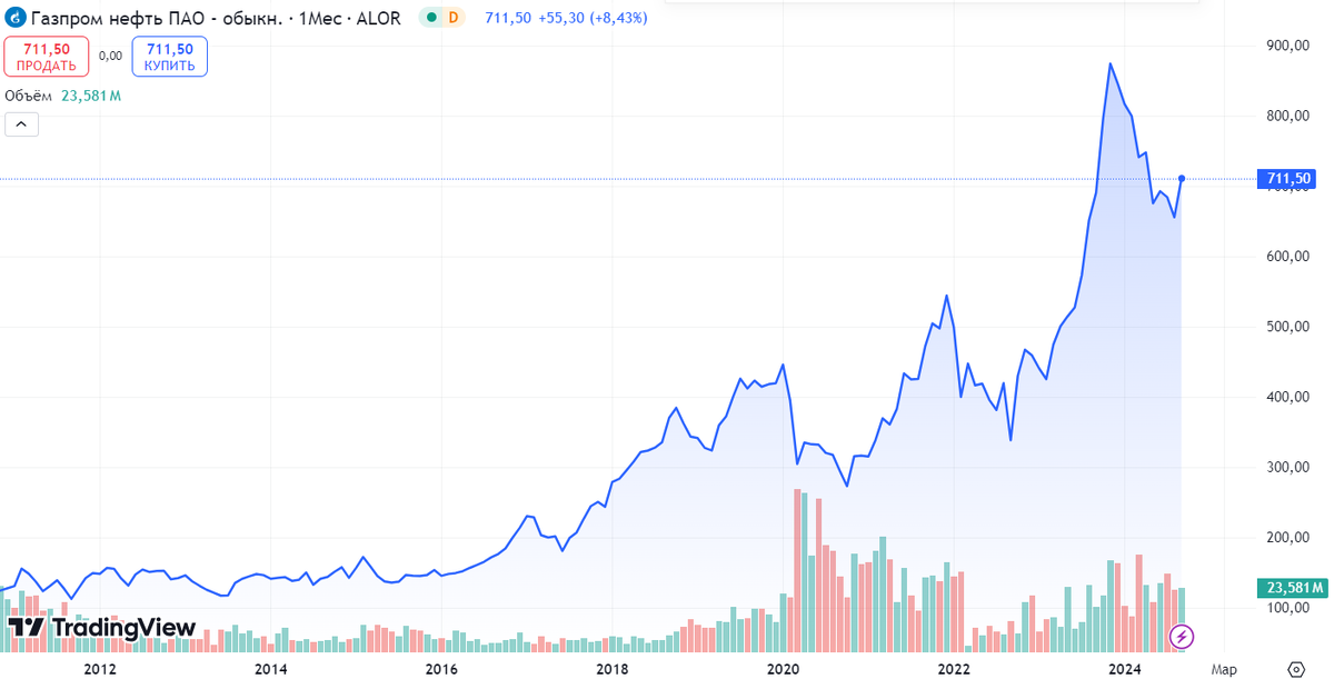 Источник: TradingView. Динамика акций Газпромнефти