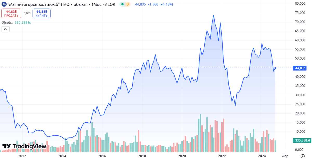 Источник: TradingView. Динамика акций ММК