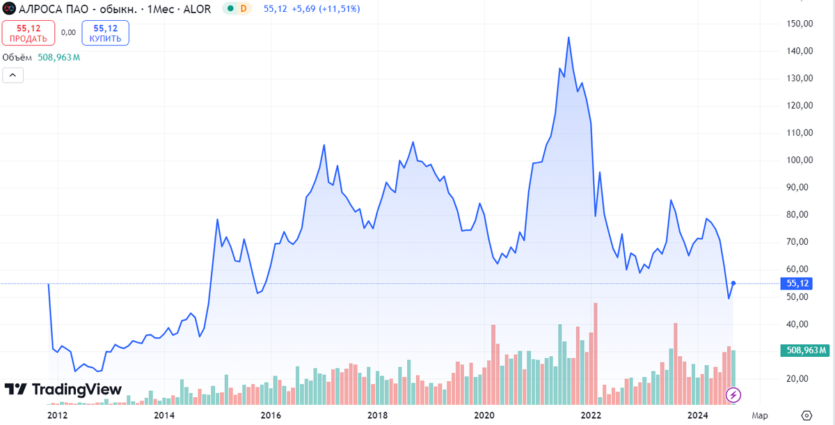 Источник: TradingView. Динамика акций Алроса