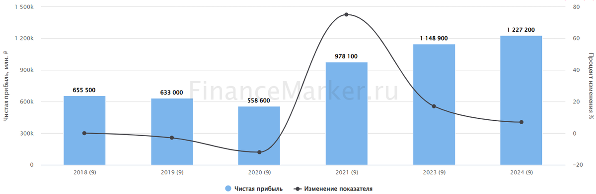 Источник: ФинансМаркер. Динамика чистой прибыли Сбера