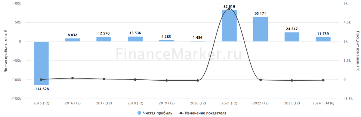 Источник: ФинансМаркер. Динамика чистой прибыли Мечел