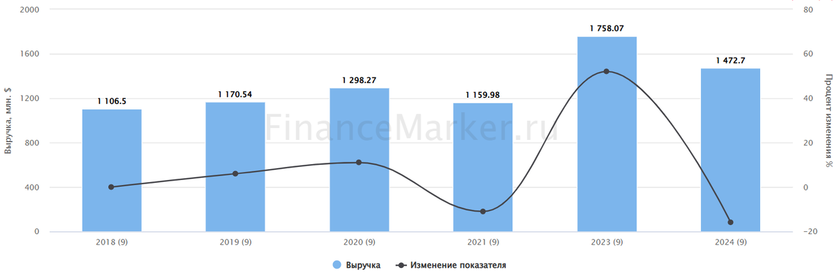 Источник: ФинансМаркер. Динамика выручки Совкомфлота