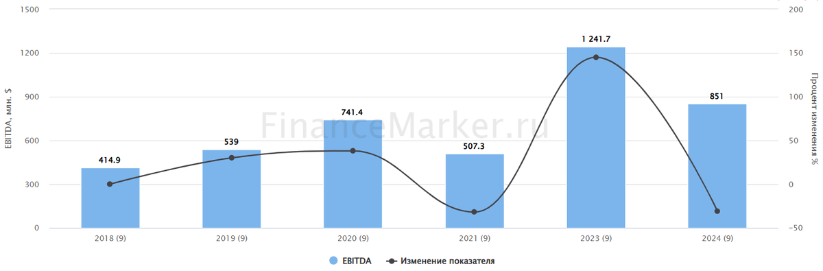 Источник: ФинансМаркер. Динамика EBITDA Совкомфлота