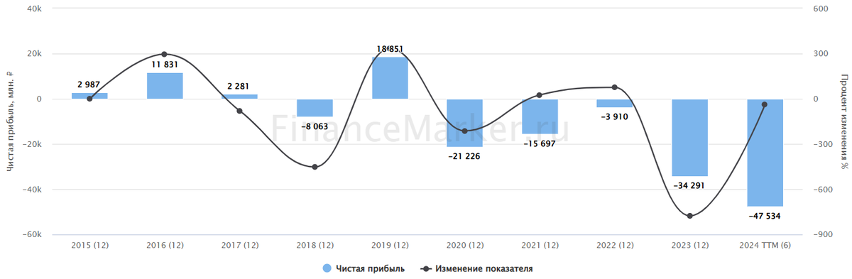 Источник: ФинансМаркер. Динамика чистой прибыли Вк