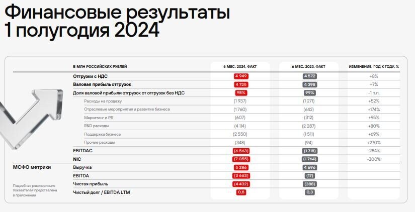 Источник: презентация компании по итогам 1 полугодия 2024 года