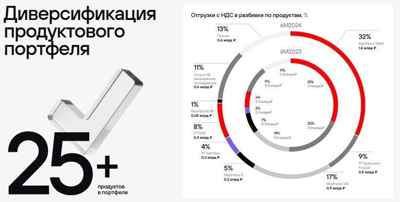 Источник: презентация компании по итогам 1 полугодия 2024 года