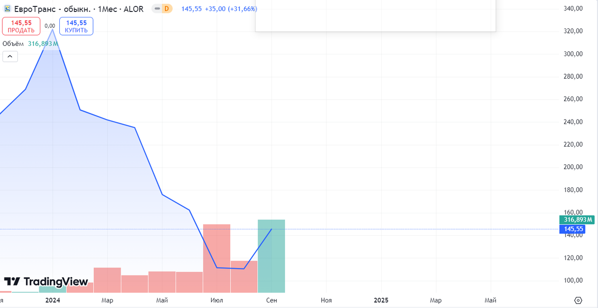Источник: TradingView. Динамика акций Евротранса