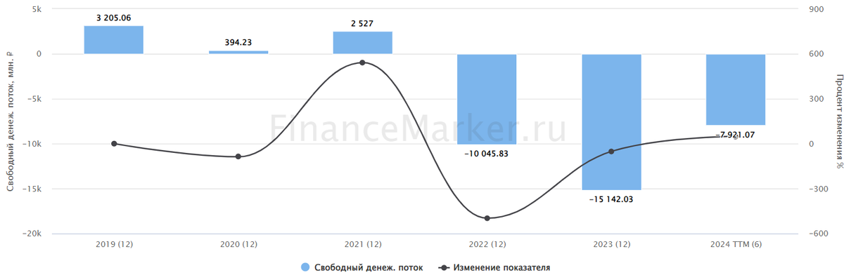 Источник: ФинансМаркер. Динамика FCF Евротранса