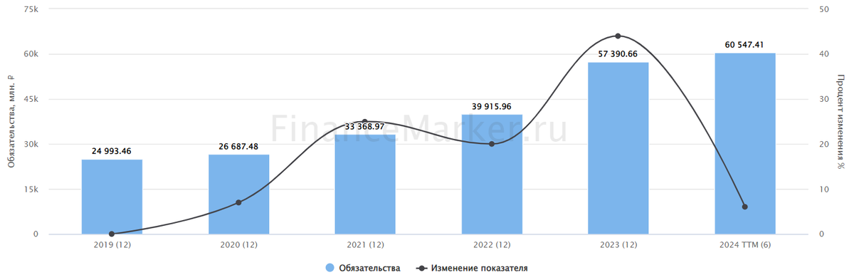Источник: ФинансМаркер. Динамика обязательств Евротранса