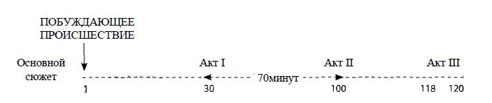 Сценарий в кино и его базовые принципы [1/2]