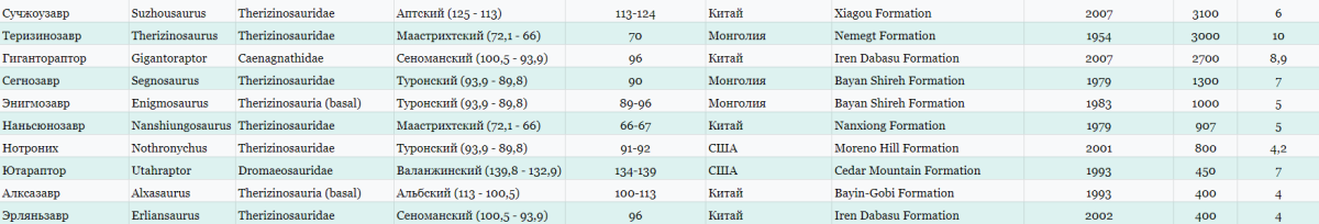 Все динозавры в одной таблице. Часть 2