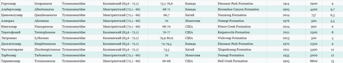 Все динозавры в одной таблице. Часть 3