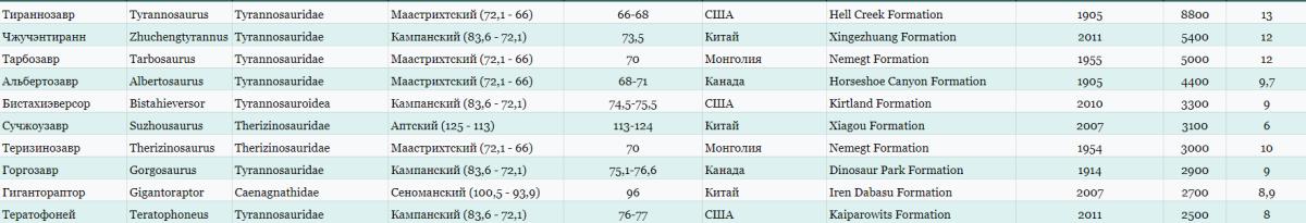 Все динозавры в одной таблице. Часть 3